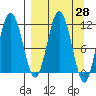 Aguchik Island tide chart for Friday, March 28, 2025