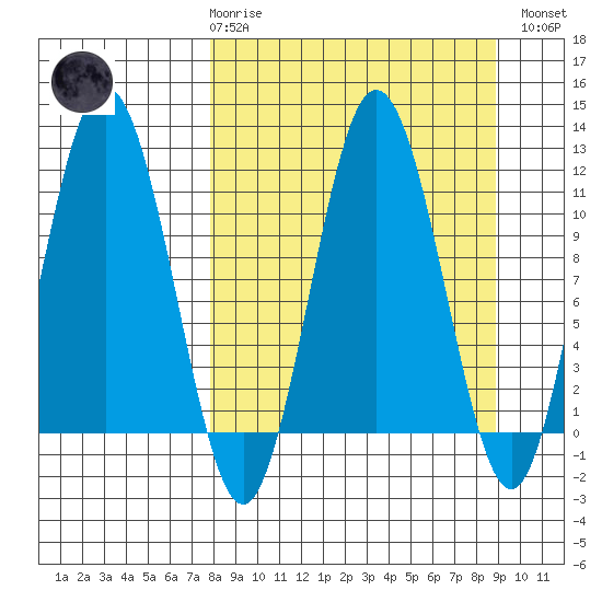 Aguchik Island tide chart for Saturday, March 29, 2025