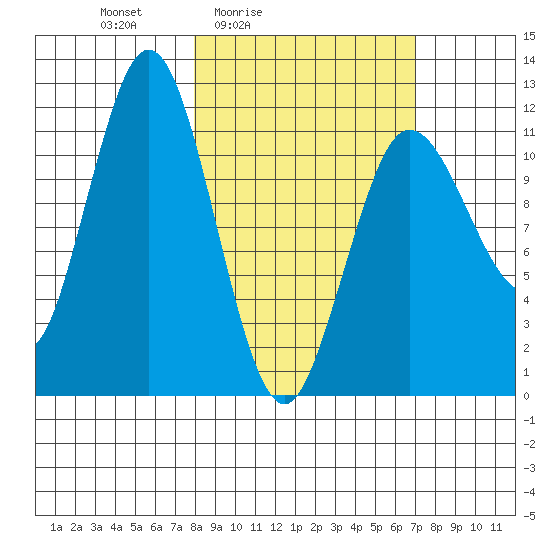 Aguchik Island tide chart for Wednesday, March 5, 2025