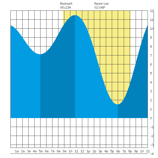 Aguchik Island tide chart for Sunday, March 9, 2025