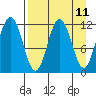 Aguchik Island tide chart for Friday, April 11, 2025