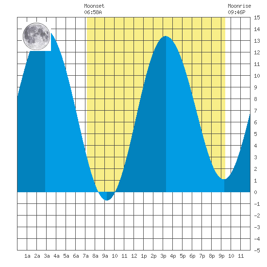 Aguchik Island tide chart for Saturday, April 12, 2025
