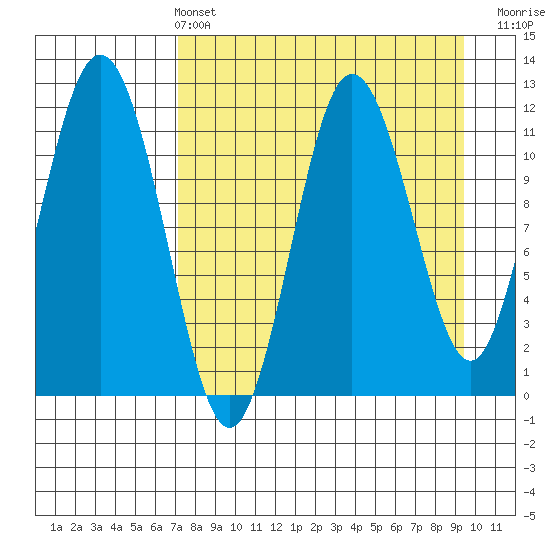 Aguchik Island tide chart for Sunday, April 13, 2025