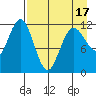Aguchik Island tide chart for Thursday, April 17, 2025