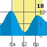 Aguchik Island tide chart for Friday, April 18, 2025