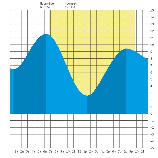 Aguchik Island tide chart for Saturday, April 19, 2025