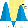 Aguchik Island tide chart for Tuesday, April 1, 2025