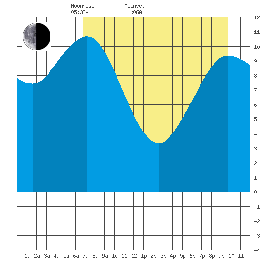 Aguchik Island tide chart for Sunday, April 20, 2025
