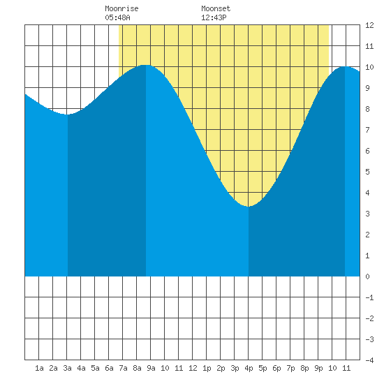 Aguchik Island tide chart for Monday, April 21, 2025