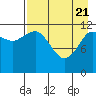 Aguchik Island tide chart for Monday, April 21, 2025
