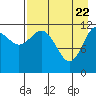 Aguchik Island tide chart for Tuesday, April 22, 2025