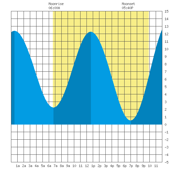 Aguchik Island tide chart for Thursday, April 24, 2025
