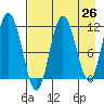 Aguchik Island tide chart for Saturday, April 26, 2025
