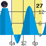 Aguchik Island tide chart for Sunday, April 27, 2025