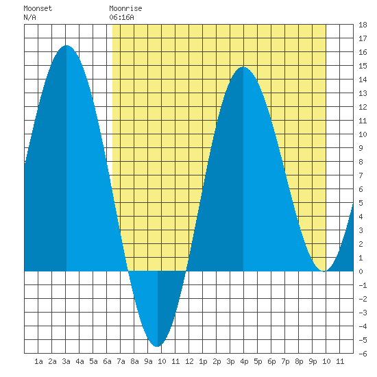 Aguchik Island tide chart for Monday, April 28, 2025