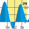 Aguchik Island tide chart for Tuesday, April 29, 2025