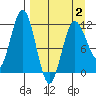 Aguchik Island tide chart for Wednesday, April 2, 2025
