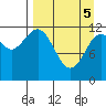 Aguchik Island tide chart for Saturday, April 5, 2025