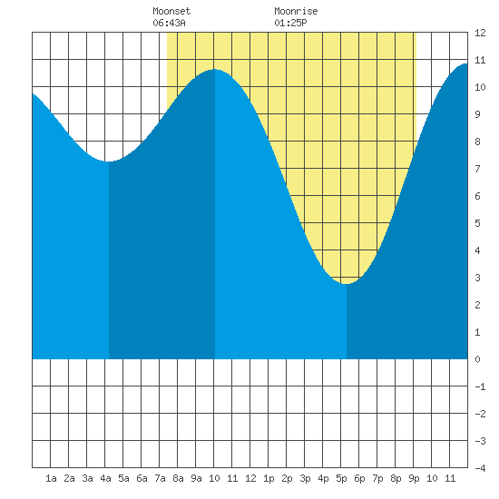 Aguchik Island tide chart for Sunday, April 6, 2025