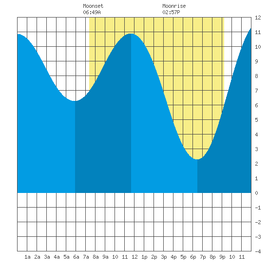 Aguchik Island tide chart for Monday, April 7, 2025
