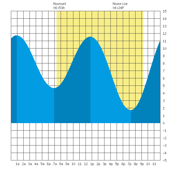 Aguchik Island tide chart for Tuesday, April 8, 2025