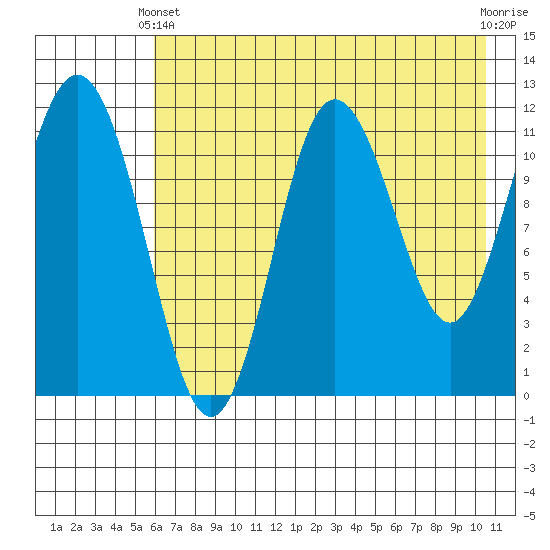 Aguchik Island tide chart for Sunday, May 11, 2025