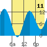 Aguchik Island tide chart for Sunday, May 11, 2025