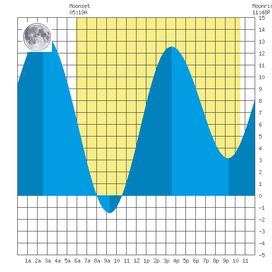 Aguchik Island tide chart for Monday, May 12, 2025