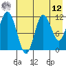 Aguchik Island tide chart for Monday, May 12, 2025