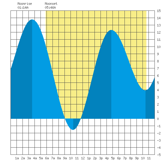 Aguchik Island tide chart for Wednesday, May 14, 2025