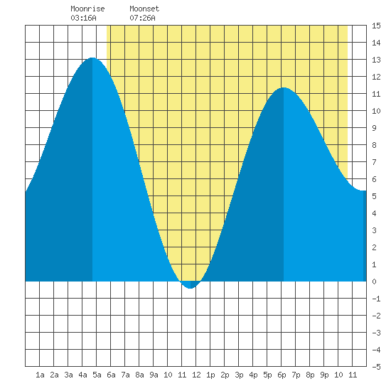 Aguchik Island tide chart for Friday, May 16, 2025