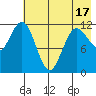 Aguchik Island tide chart for Saturday, May 17, 2025