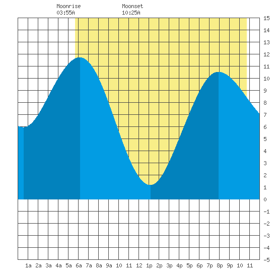 Aguchik Island tide chart for Sunday, May 18, 2025