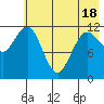 Aguchik Island tide chart for Sunday, May 18, 2025