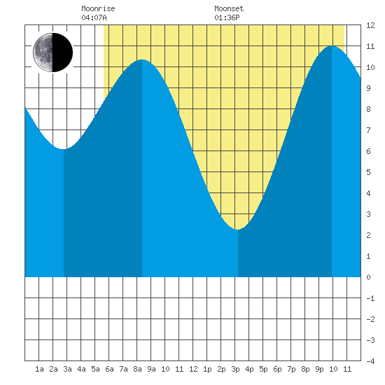 Aguchik Island tide chart for Tuesday, May 20, 2025