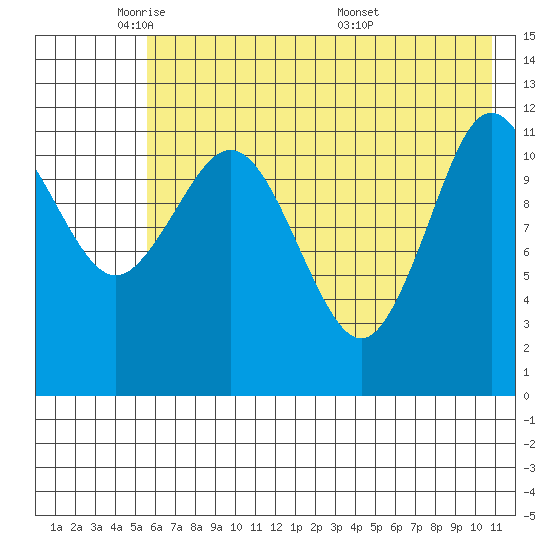 Aguchik Island tide chart for Wednesday, May 21, 2025