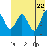 Aguchik Island tide chart for Thursday, May 22, 2025