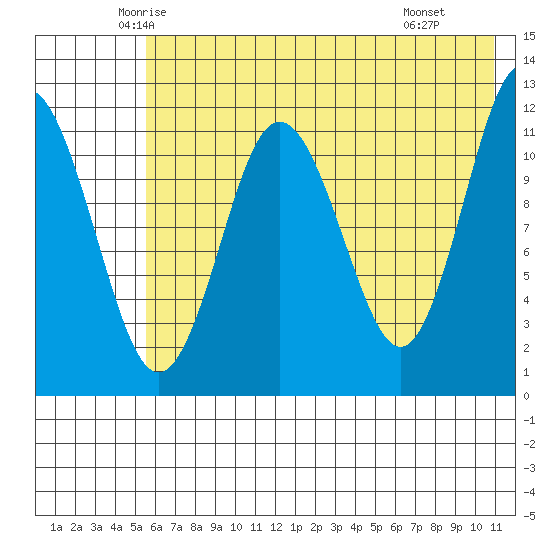 Aguchik Island tide chart for Friday, May 23, 2025