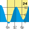 Aguchik Island tide chart for Saturday, May 24, 2025