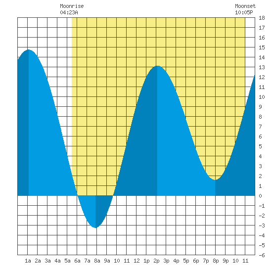 Aguchik Island tide chart for Sunday, May 25, 2025