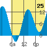 Aguchik Island tide chart for Sunday, May 25, 2025