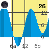 Aguchik Island tide chart for Monday, May 26, 2025