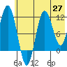 Aguchik Island tide chart for Tuesday, May 27, 2025