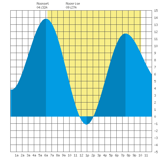 Aguchik Island tide chart for Friday, May 2, 2025