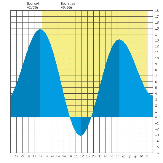 Aguchik Island tide chart for Friday, May 30, 2025