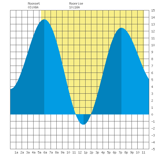 Aguchik Island tide chart for Saturday, May 31, 2025