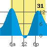 Aguchik Island tide chart for Saturday, May 31, 2025