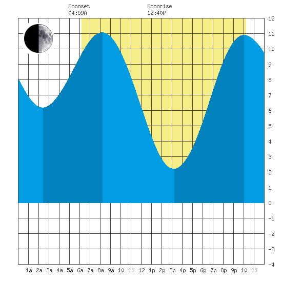 Aguchik Island tide chart for Sunday, May 4, 2025