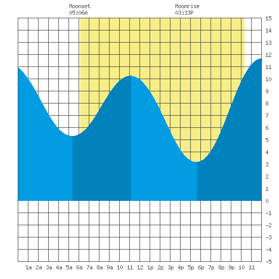 Aguchik Island tide chart for Tuesday, May 6, 2025