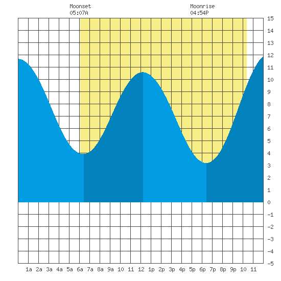 Aguchik Island tide chart for Wednesday, May 7, 2025
